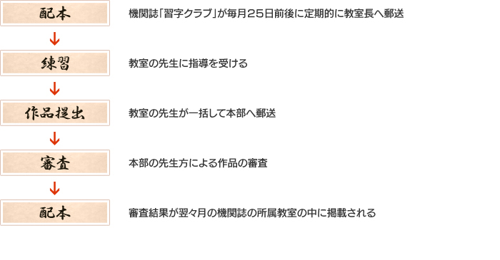 配本:機関誌『習字クラブ』が毎月25日前後に定期的に支部長へ郵送→練習:教室の先生に指導を受ける→作品提出:教室の先生が一括して本部へ郵送→審査:事務局の先生方による作品の審査→配本:審査結果が翌々月の機関誌の所属教室の中に掲載される→