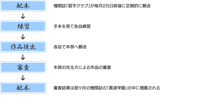 配本:機関誌『習字クラブ』が毎月25日前後に定期的に郵送→練習:手本を見て各自練習→作品提出:各自で本部へ郵送→審査:事務局の先生方による作品の審査→配本:審査結果は翌々月の機関誌の「書道学園」の中に掲載される