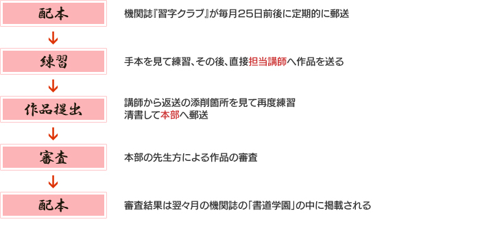 配本：機関誌『習字クラブ』が毎月25日前後に定期的に郵送→練習：手本を見て練習、その後、直接担当講師へ作品を送る→作品提出：講師から返送の添削箇所を見て再度練習、清書して事務局へ郵送→審査：本部の先生方による作品の審査→配本：審査結果は翌々月の機関誌の「書道学園」の中に掲載される